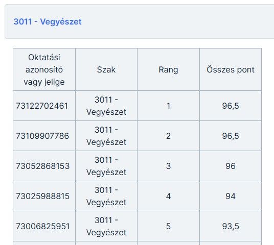 Ideiglenes felvételi rangsorok a 2026/2027-es tanévre