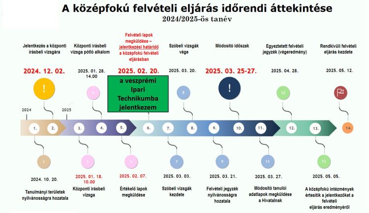 Felvételi menetrendje