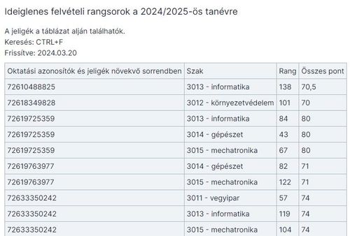 Ideiglenes felvételi rangsorok a 2024/2025-ös tanévre